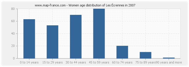 Women age distribution of Les Écrennes in 2007